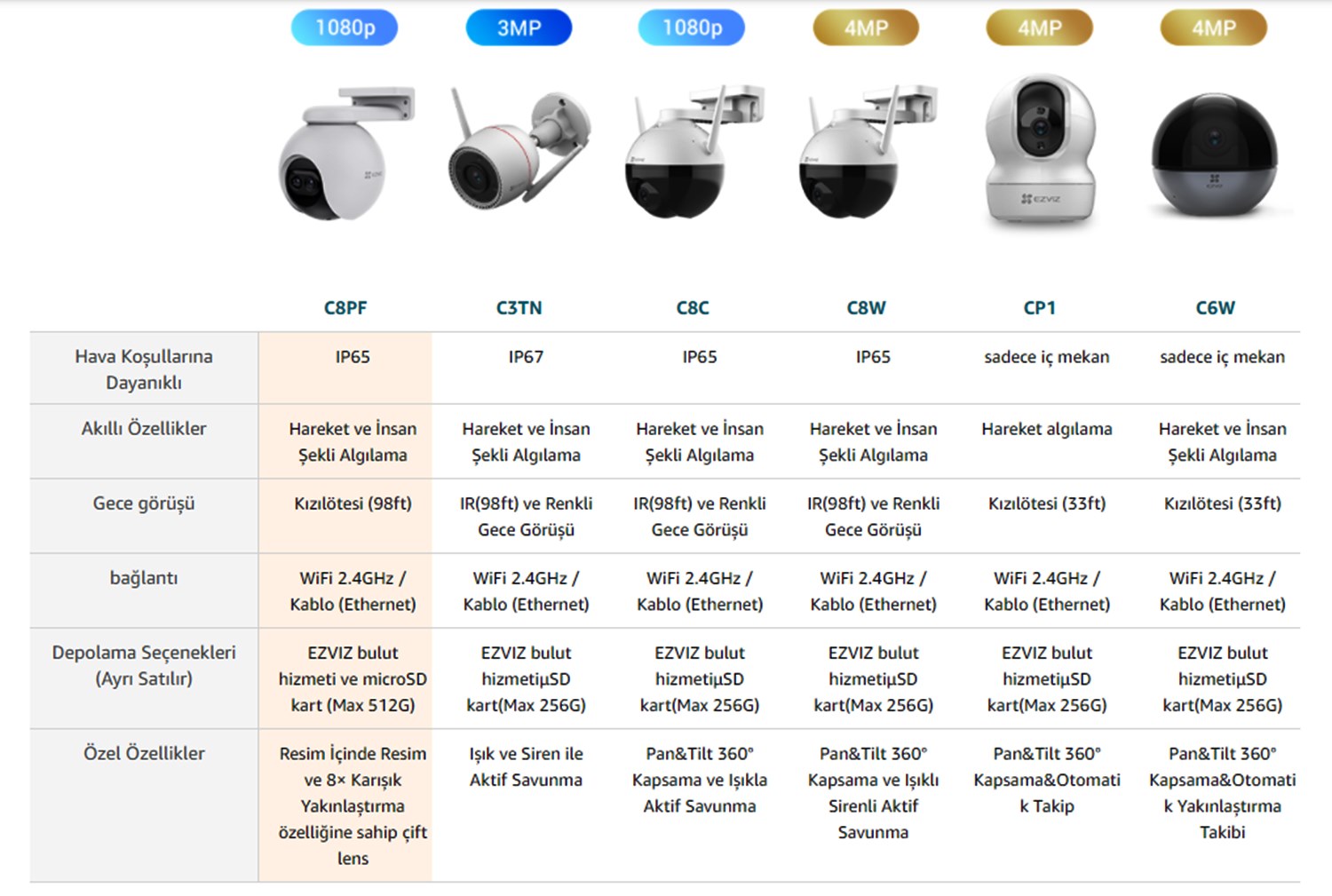 EZVİZ C8PF Güvenlik Kamerası Dış Mekan 1080P Pan/Tilt/Zoom Yapay Zeka Destekli WiFi Kamera