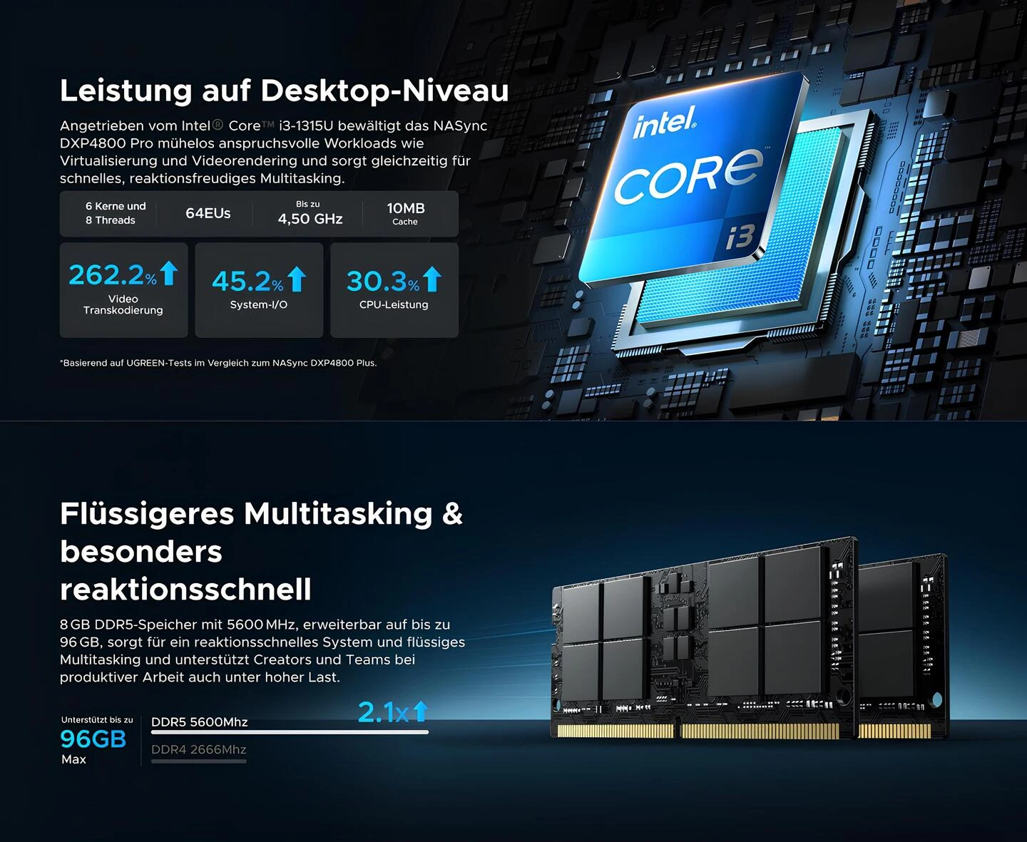 UGREEN NASync DXP4800 Pro Intel Core i3-1315U işlemci, 6 çekirdek 8 iş parçacığı, 4.50GHz ve DDR5 5600MHz bellek desteği